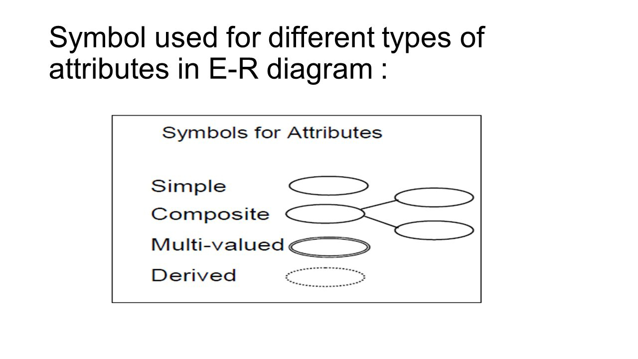 Data Modeling Using The Entity-Relationship (Er) Model regarding Er Diagram Attribute Types