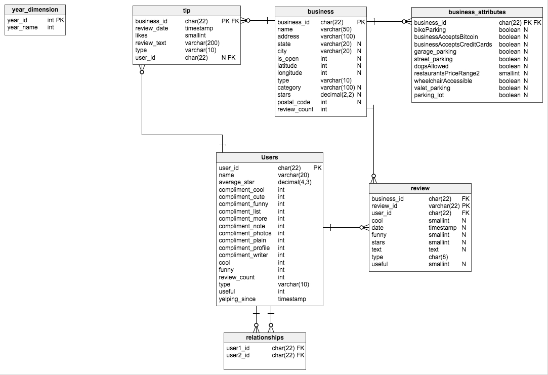Database Design And Analysis Of Yelp Challenge Dataset inside Yelp Er Diagram