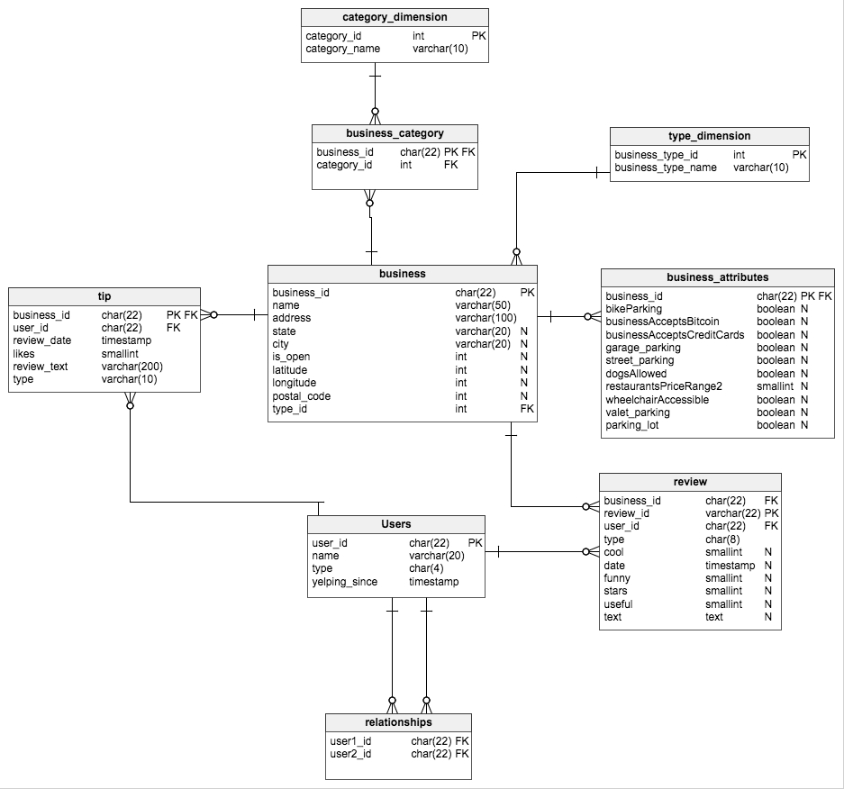 Database Design And Analysis Of Yelp Challenge Dataset pertaining to Yelp Er Diagram