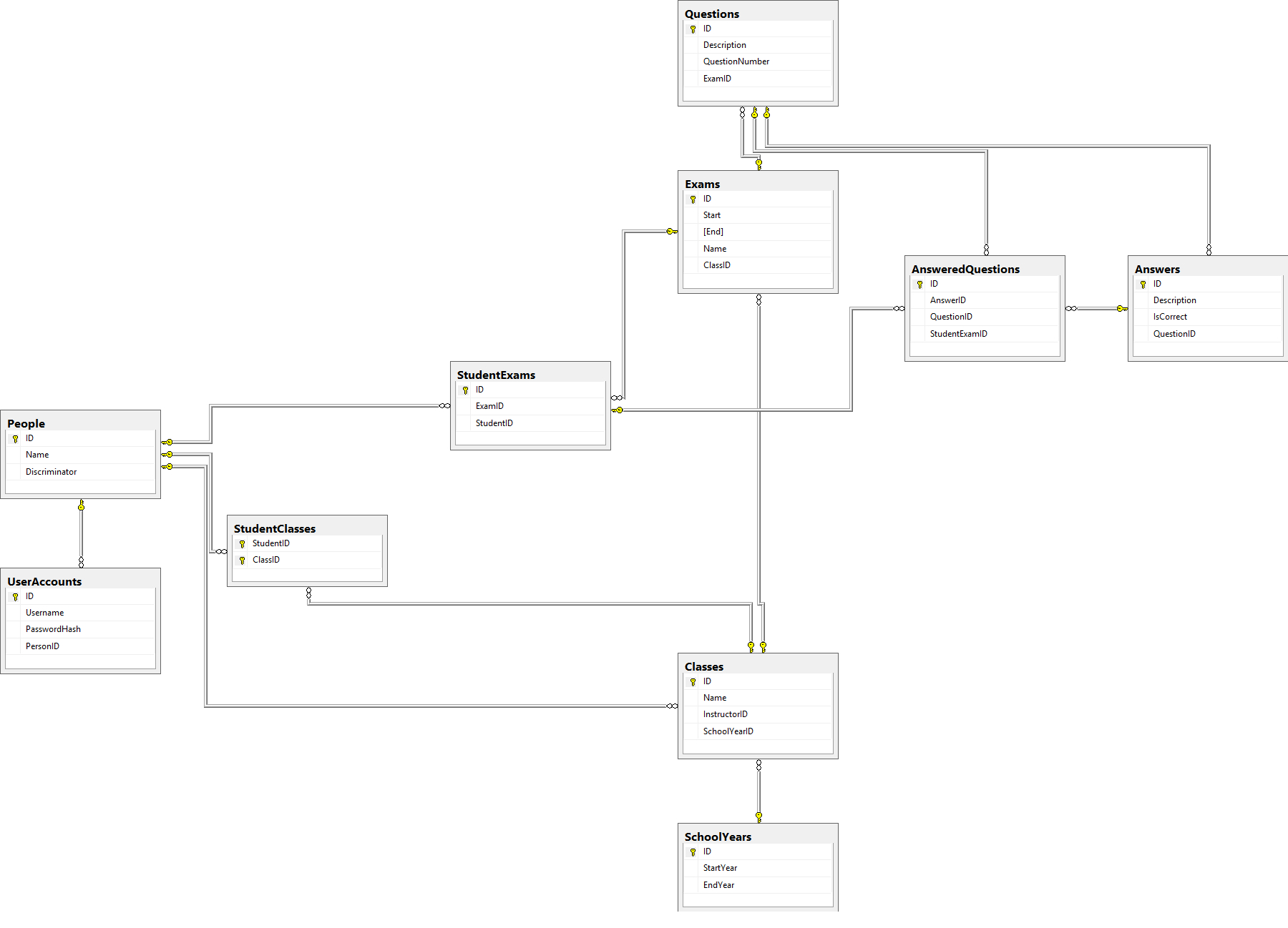 Database Design For An Exam System - Database Administrators within Database Design Diagram