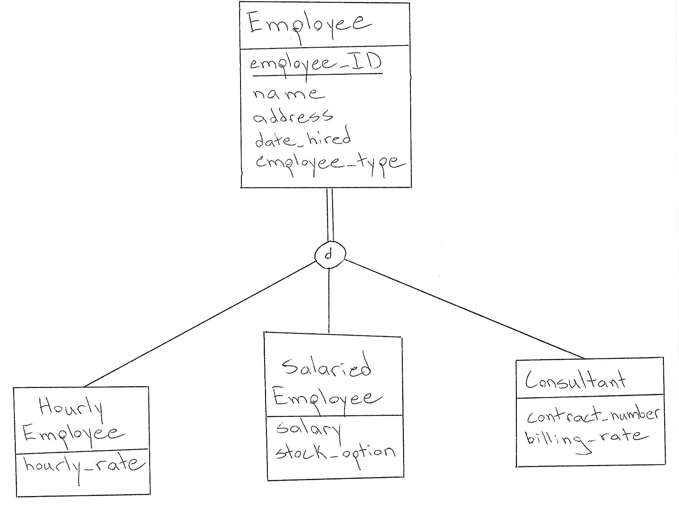 Database Design: How To Design A Database for Er Diagram Subtype