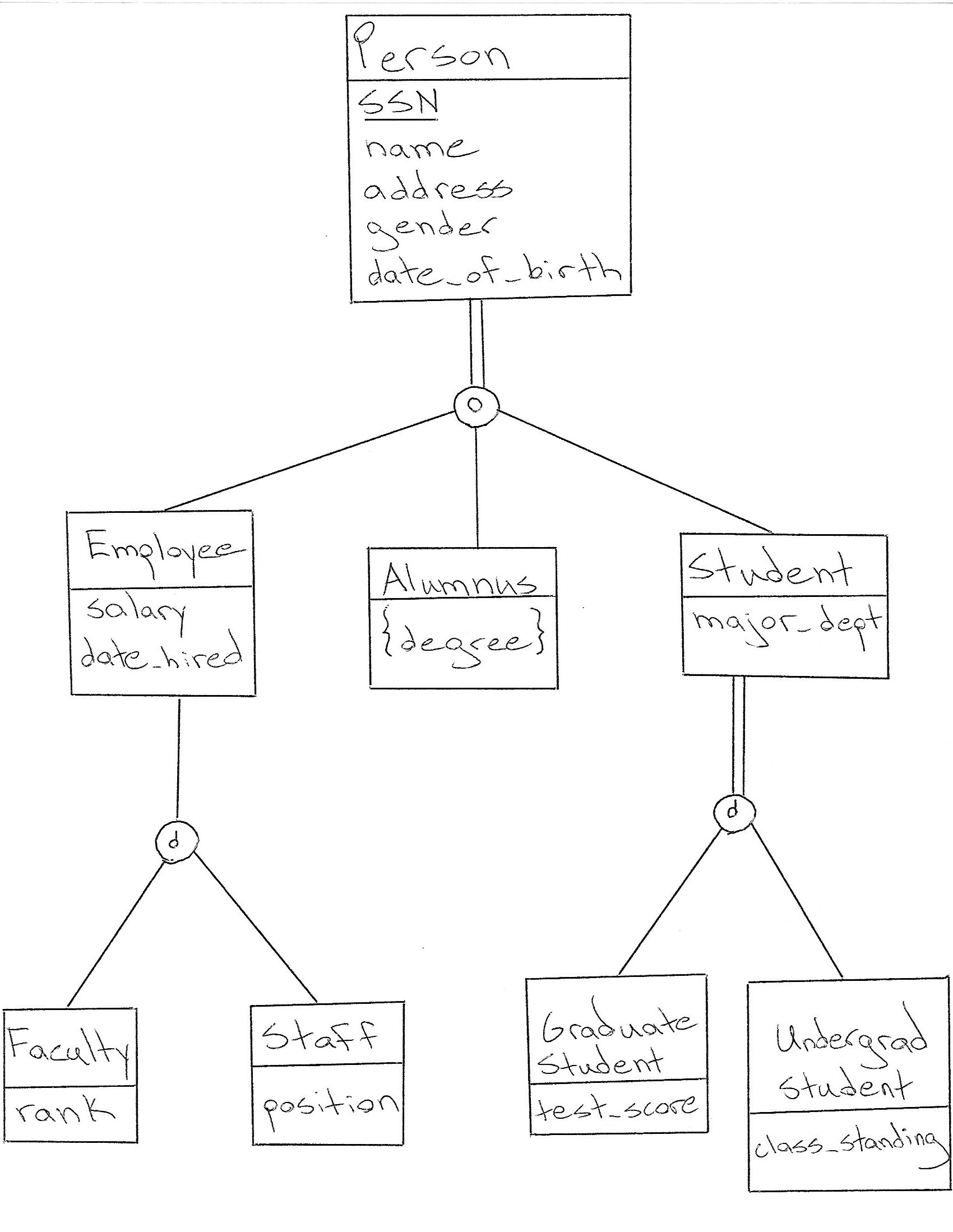 Database Design: How To Design A Database for Er Diagram Subtype