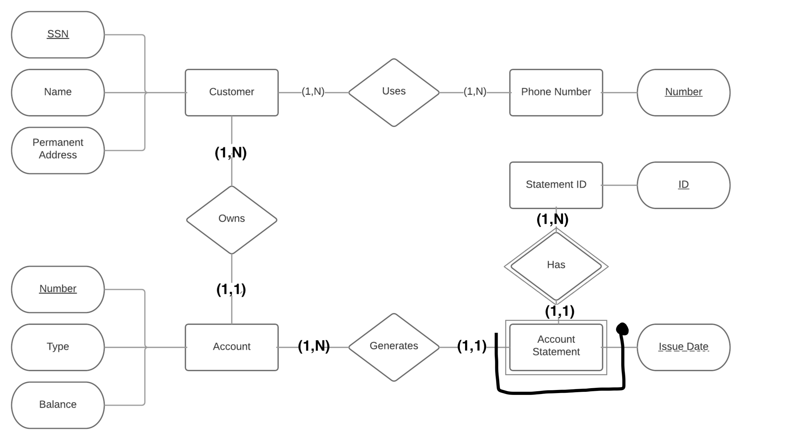 Database Design - Is My Entity-Relationship Diagram About for Er Diagram Identifiers