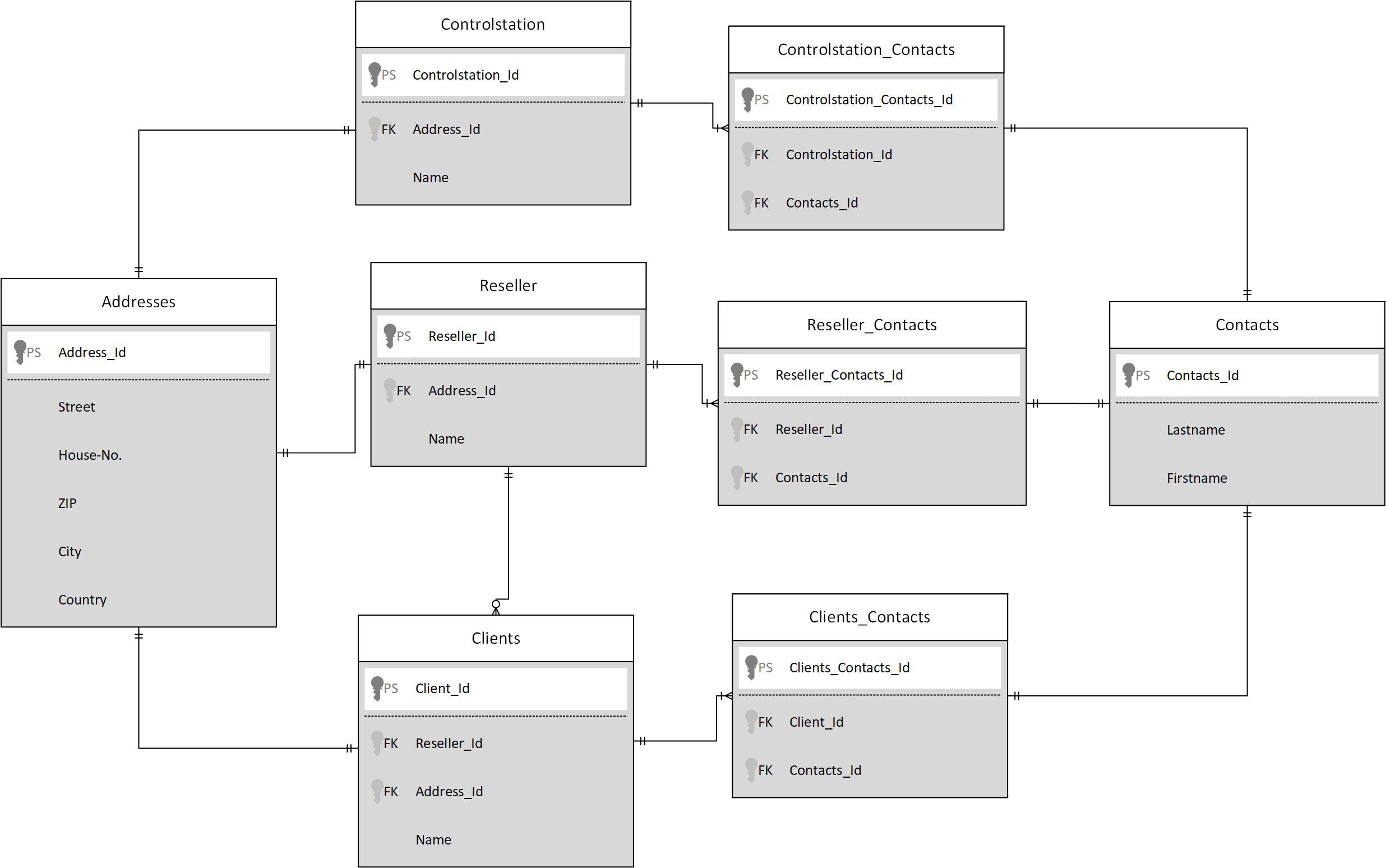Database Design Model Entity Relationship Diagram N-Entities inside Entity Relational Database