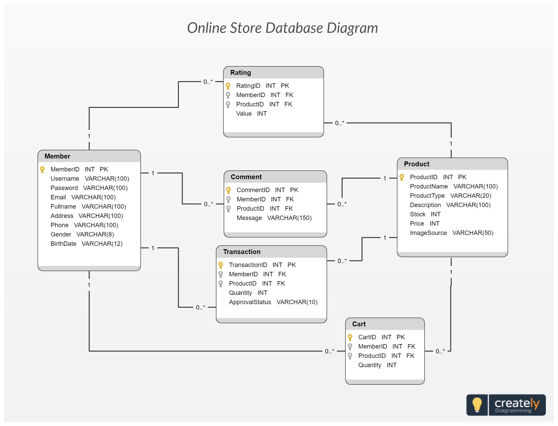 Database Design Of Online Shopping System. Schema Represents for Er Diagram Normalization