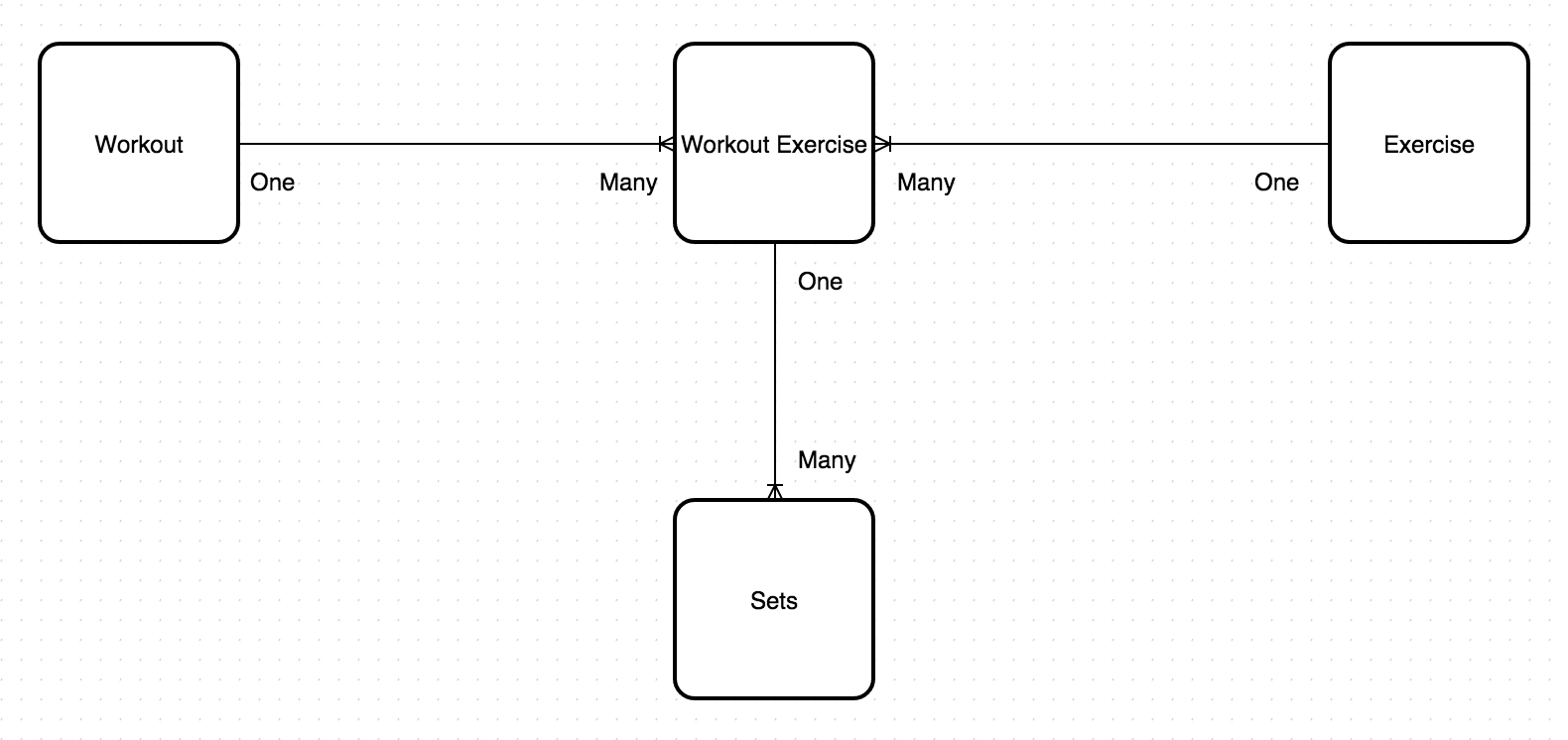 Database Design - One-To-Many Relationship On A “&amp;#039;junction in Database Diagram One To Many