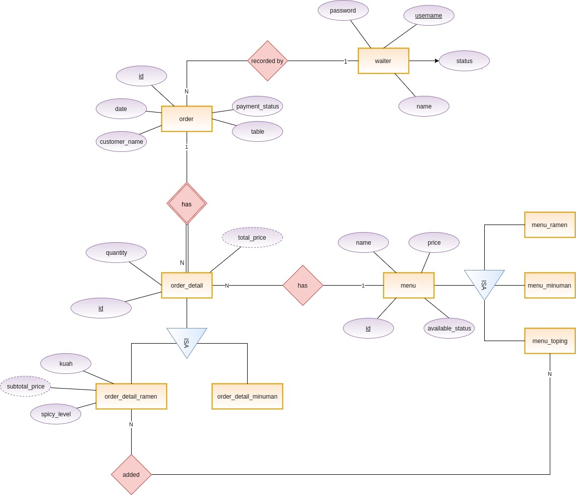 Database Design - Working On A Scenario Where Two Entity for Er Diagram Relationship Types