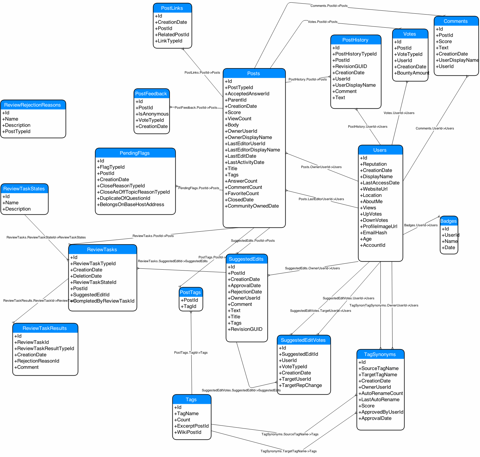 Database Diagram Of Stack Exchange Model? - Meta Stack Exchange throughout Draw Db Schema