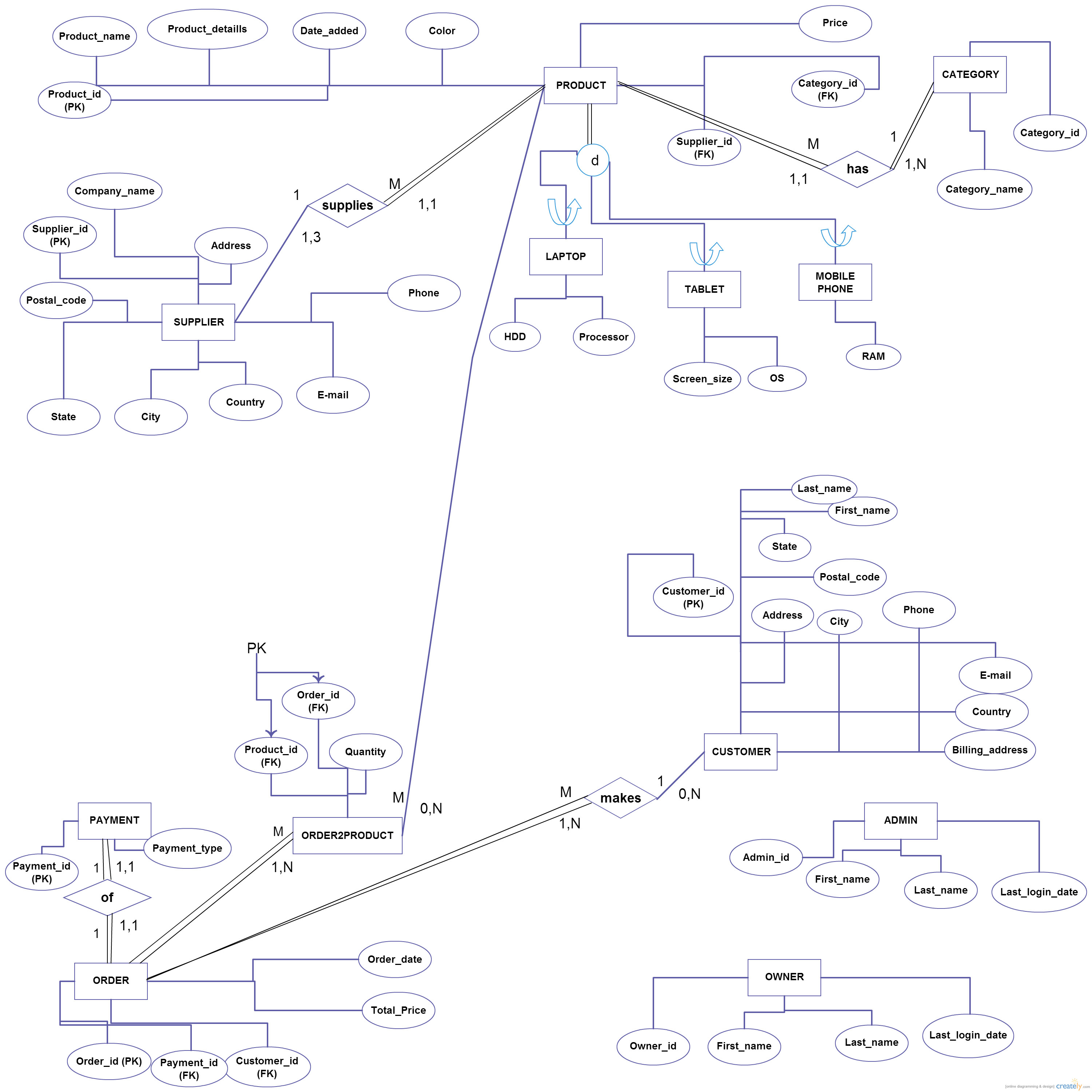 Database - Does This E-R/eer Diagram Contain Correct regarding What Is Eer Diagram