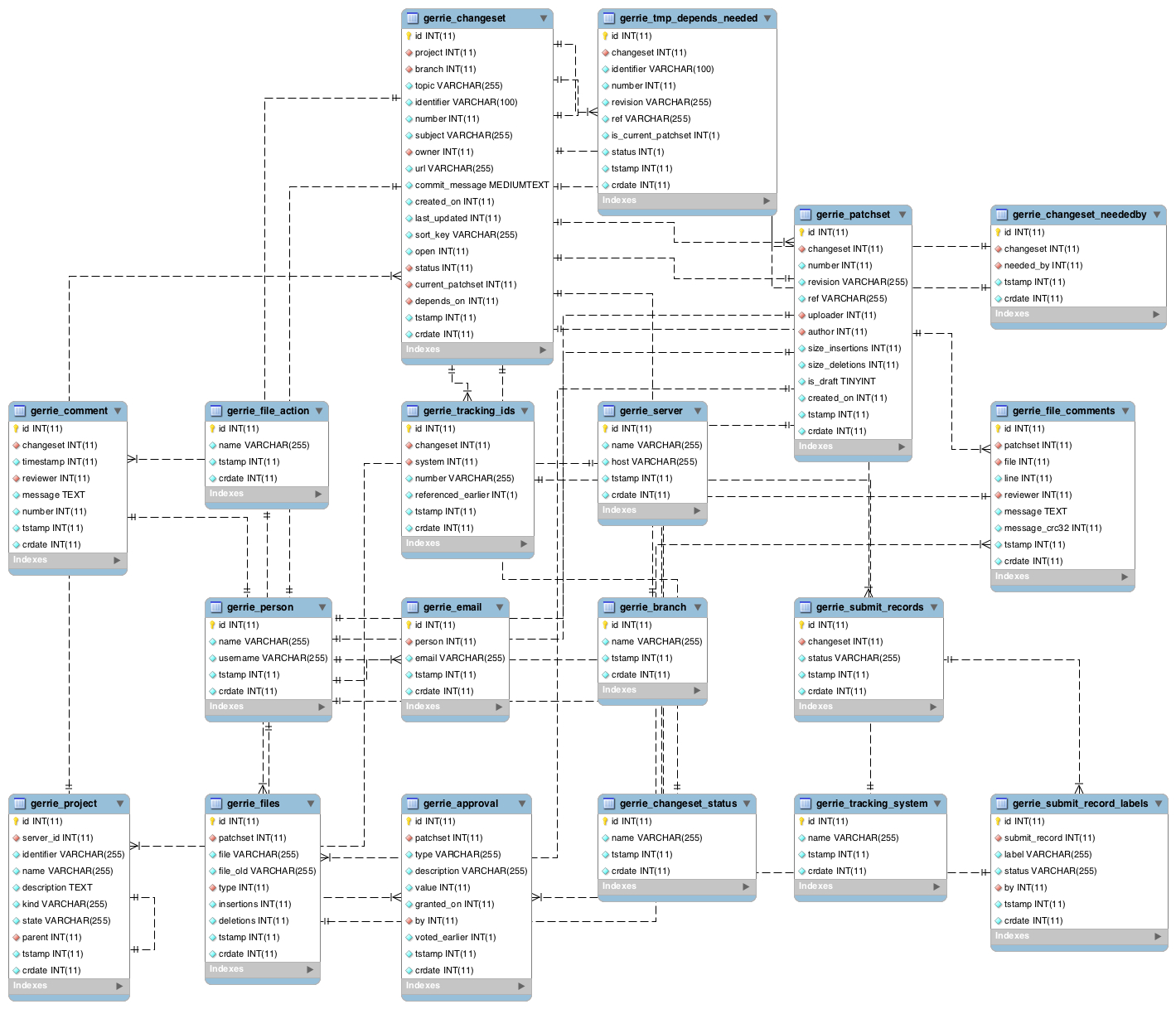 Database — Gerrie 0.2 Documentation regarding Database Eer Diagram