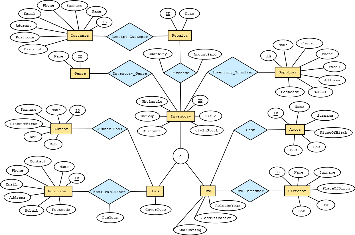 Database - How Many Tables Will The Relational Schema Have throughout Er Diagram Schema