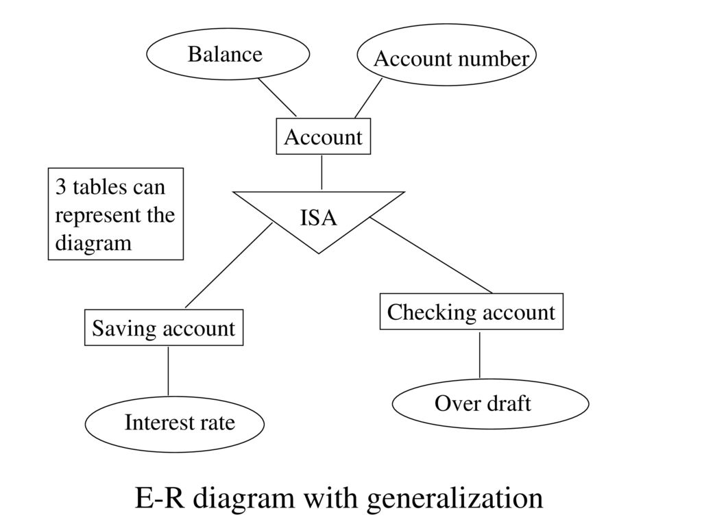 Database Management System (Dbms) - Ppt Download pertaining to Er Diagram Generalization