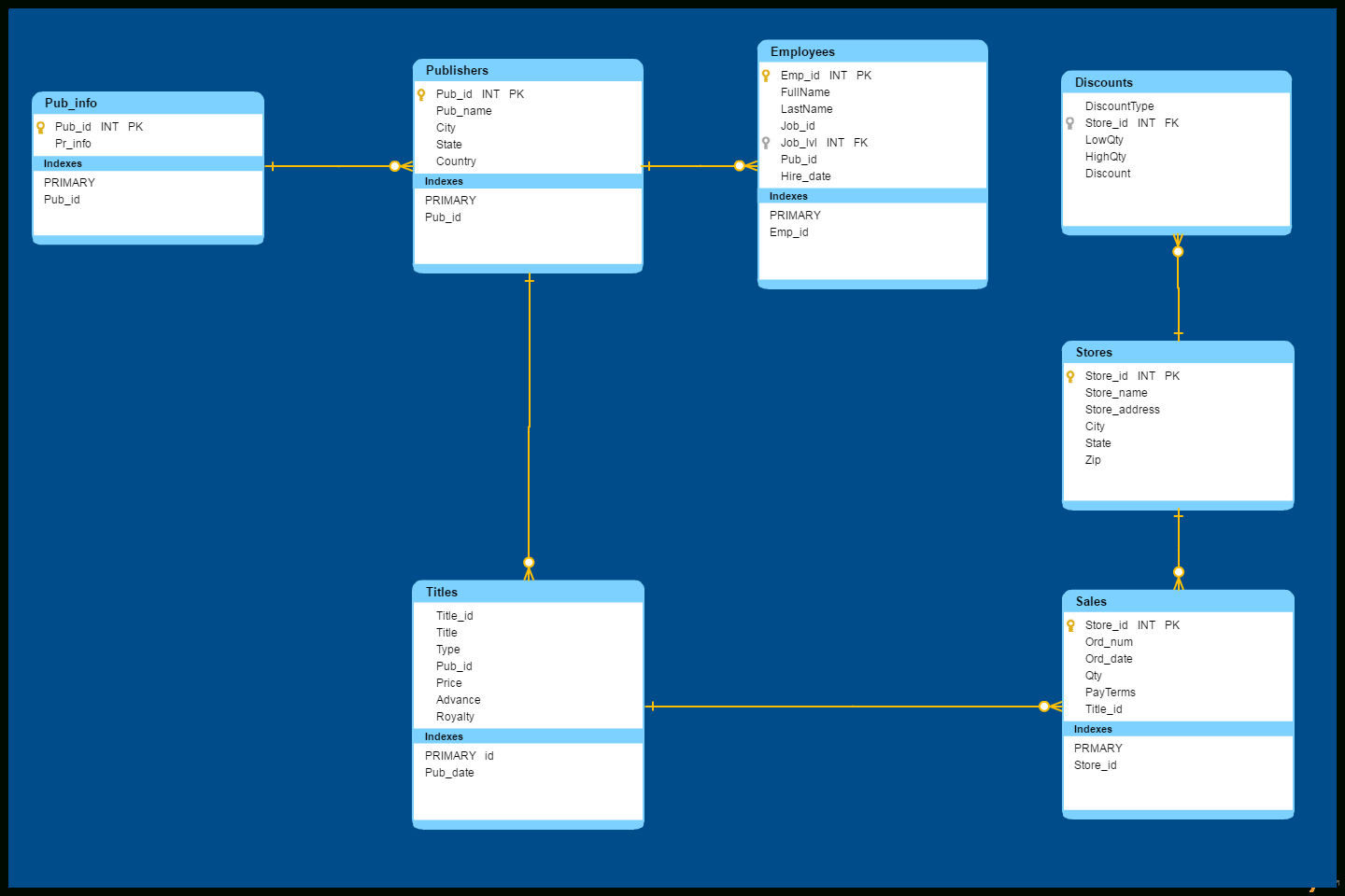 Database Model Templates To Visualize Databases - Creately Blog with regard to Database Model Diagram