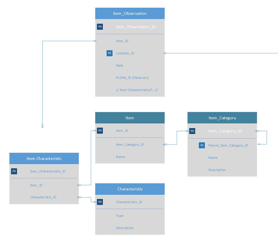 Database Modelling / Er Diagram - Should Look-Up Tables Be inside Er Diagram Lookup Table