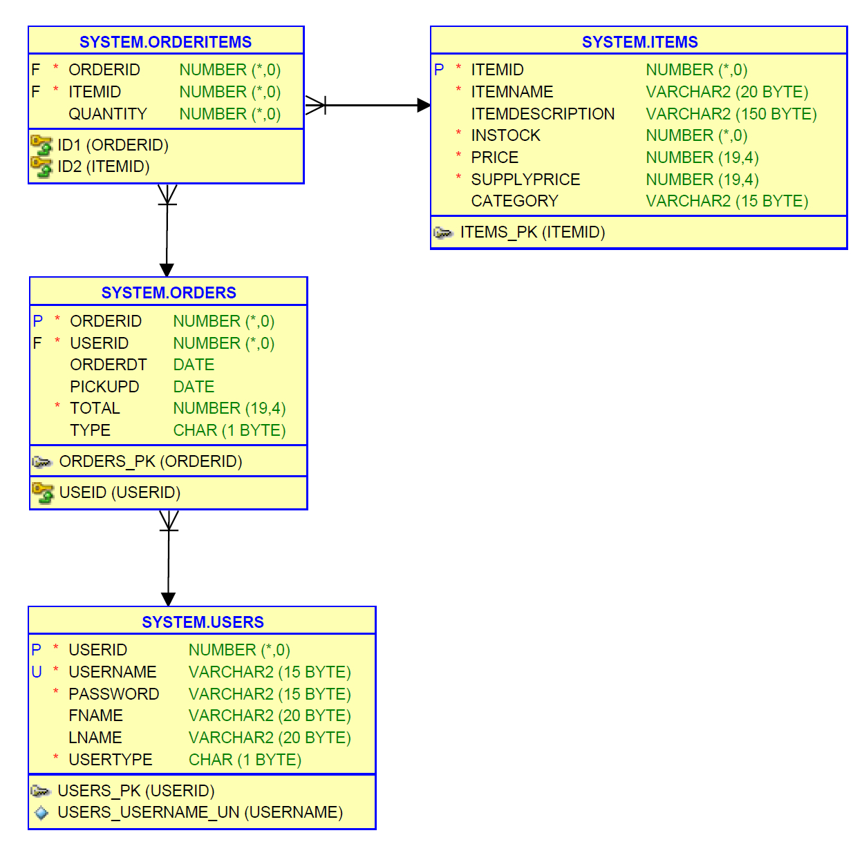 Database - Normalization. Looking For Feedback On What for Er Diagram To 3Nf