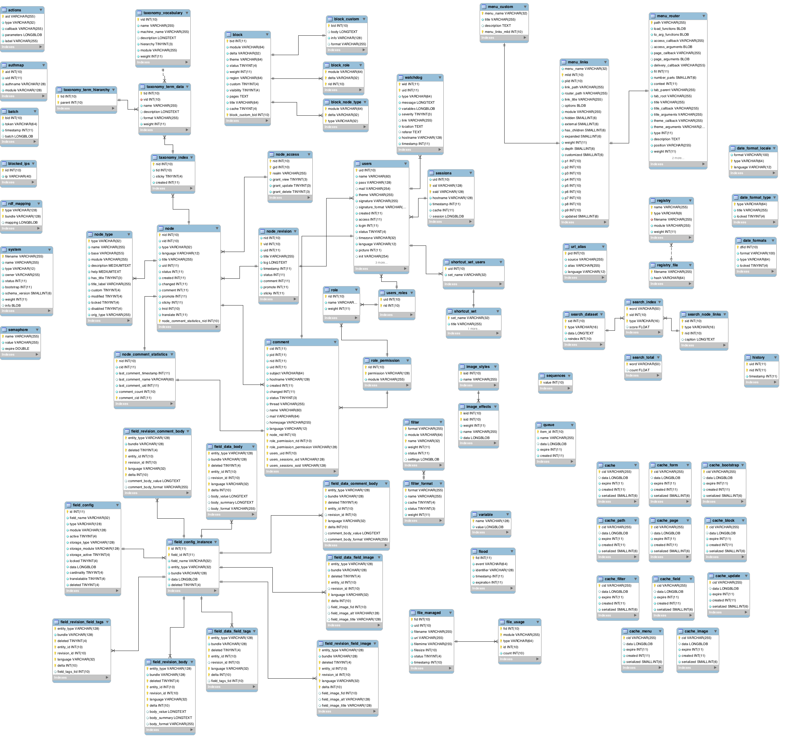 Database Schema | Drupal in Db Schema Diagram