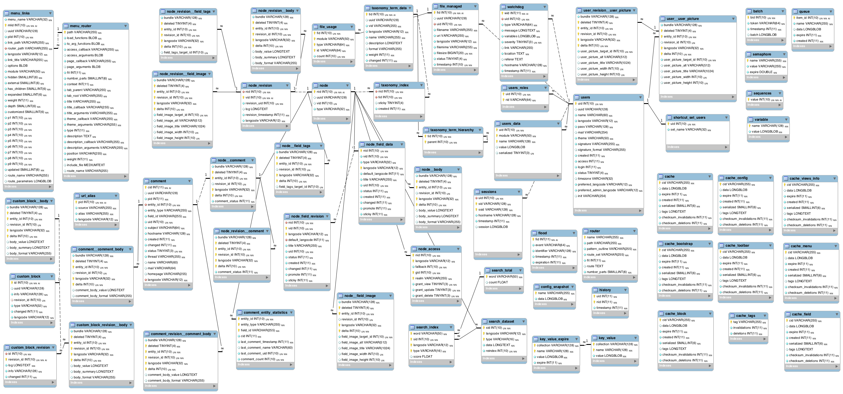 Database Schema | Drupal with Db Model Diagram