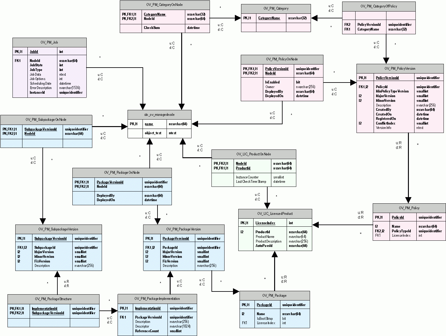 Database Schema For Policy Management And Deployment throughout Erm Database