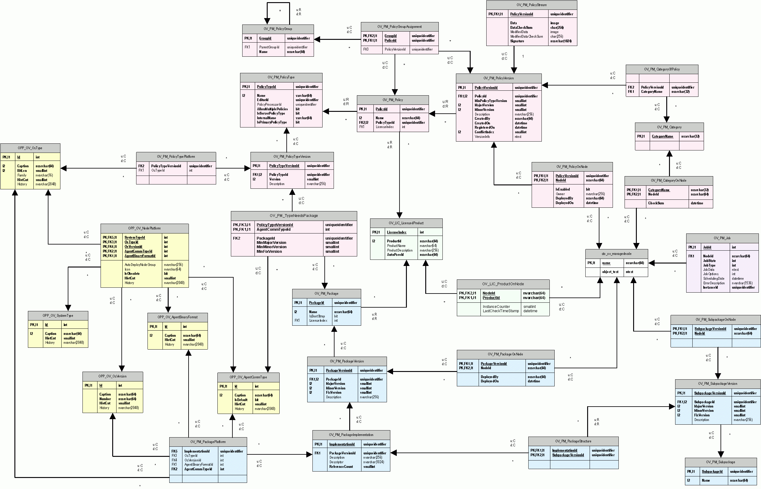 Database Schema For Policy Management And Deployment with Erm Database