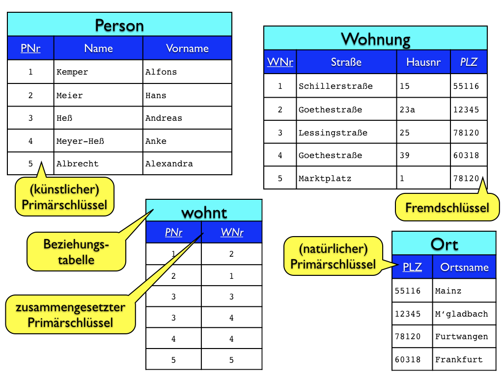 Datenbanken, Teil 2: Das Entity-Relationship-Modell within Er Diagramm N M Beziehung Auflösen