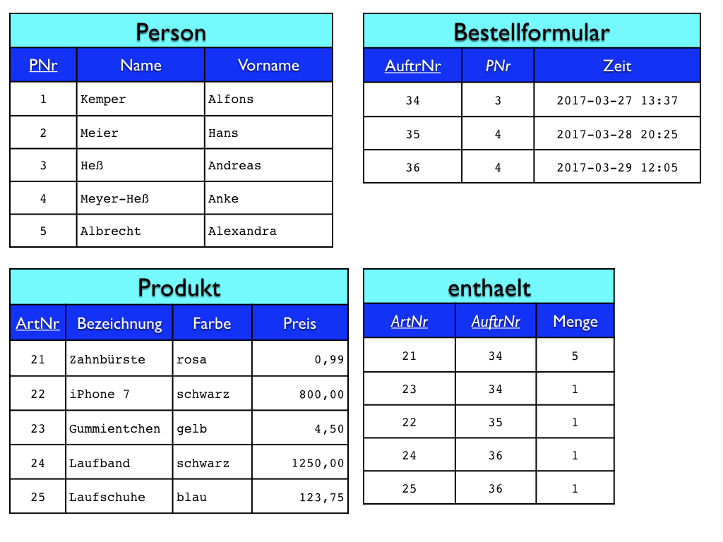 Datenbanken, Teil 2: Das Entity-Relationship-Modell within Er Diagramm N M Beziehung Auflösen