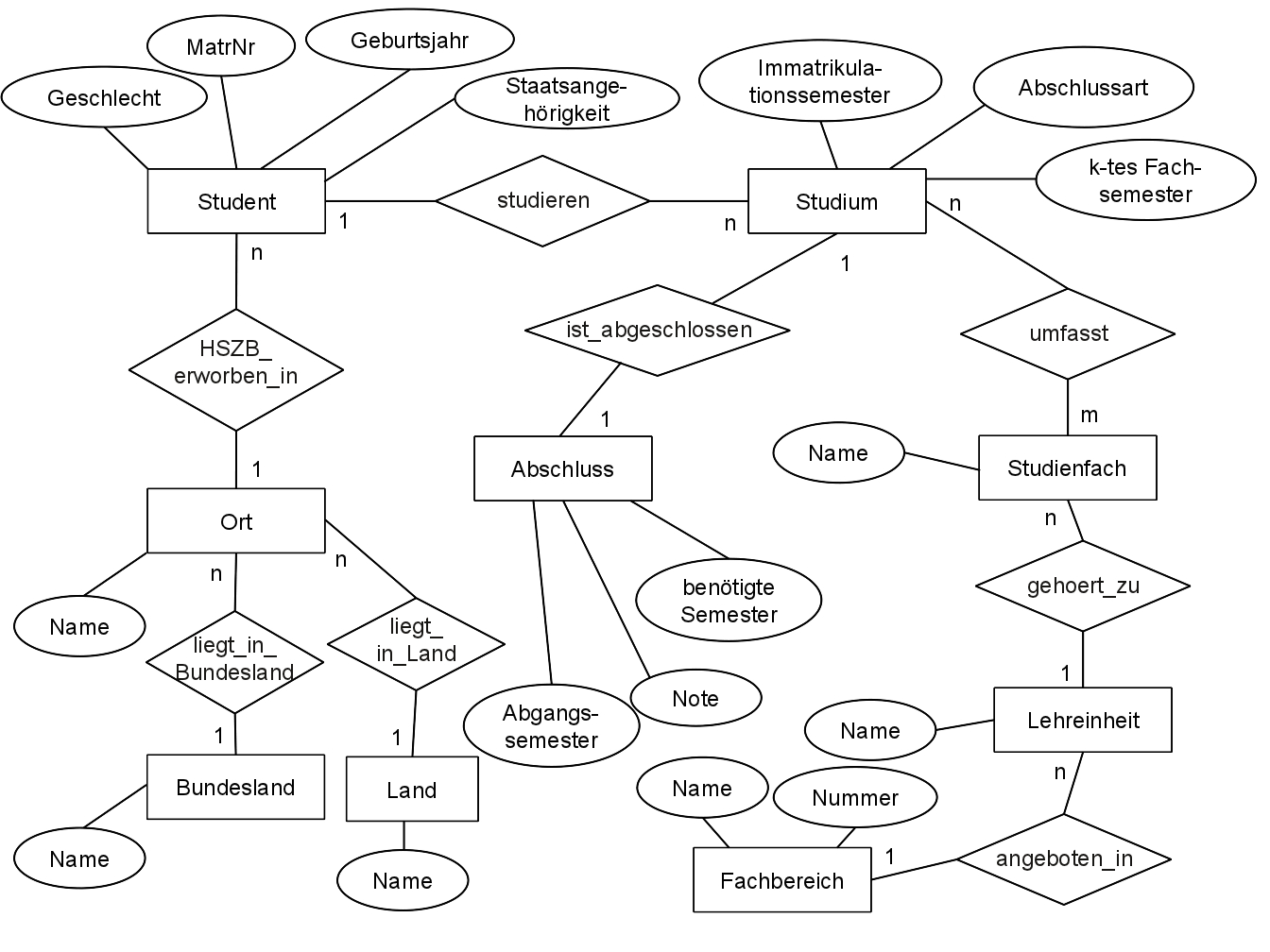 Datenbankpraktikum Ss 2013 - Backend - Er-Diagramm for Er Diagramm 1 Zu N