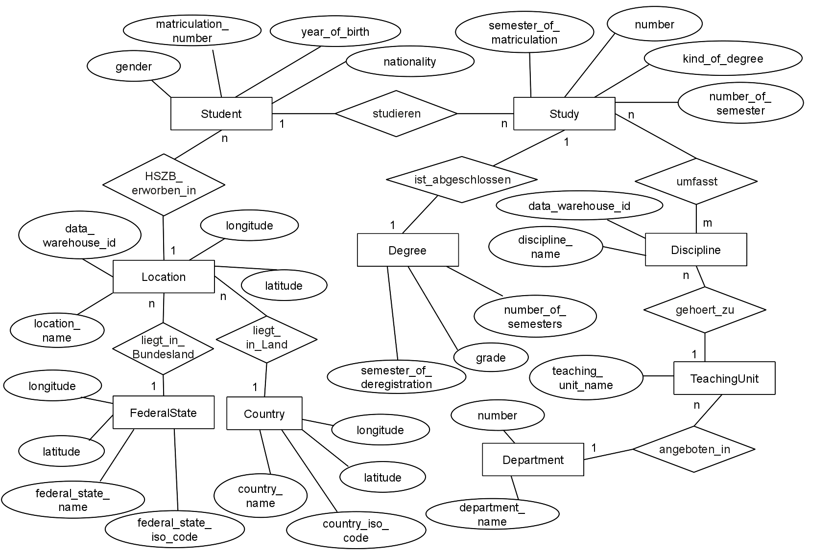 Datenbankpraktikum Ss 2013 - Datenvisualisierung - Er-Diagramm inside Er Диаграмма