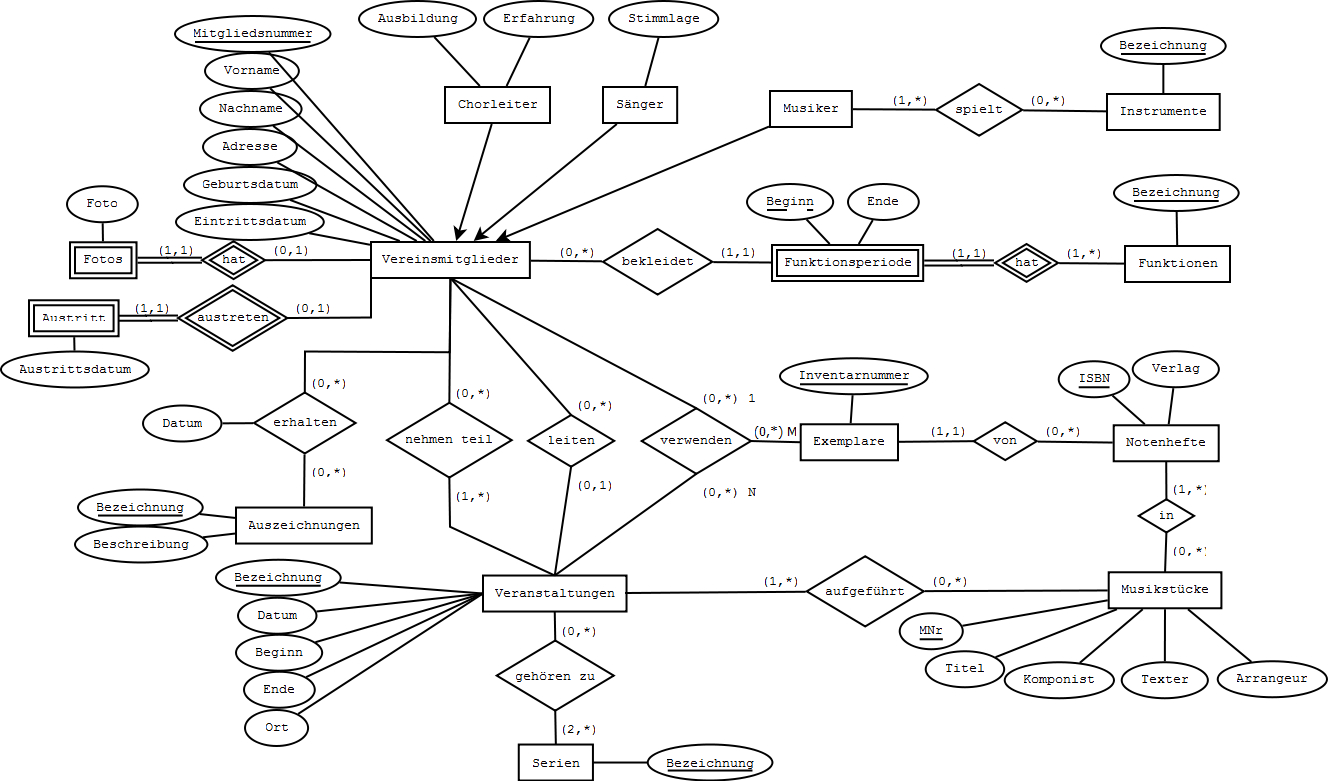 Datenmodellierung (Vl 2.0, 181.117) | Beispiel 1 Musterlösung intended for Er Diagramm 1 Zu N