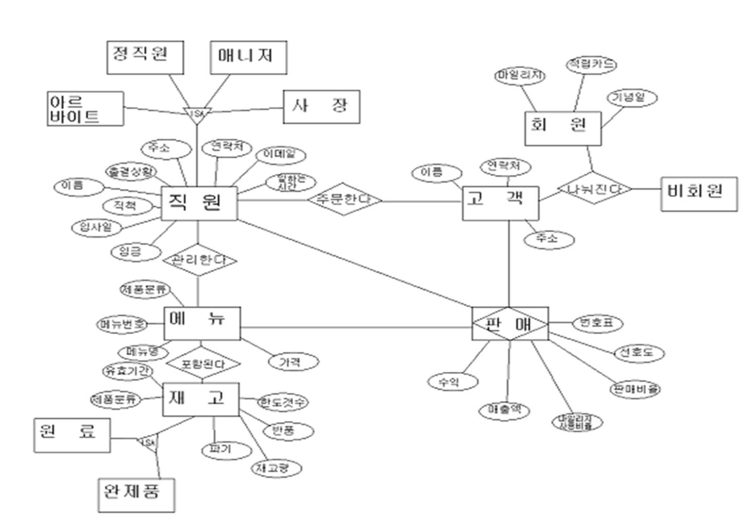 Dbteam095 / 데이터베이스 모델링 regarding 데이터베이스 Er 다이어그램