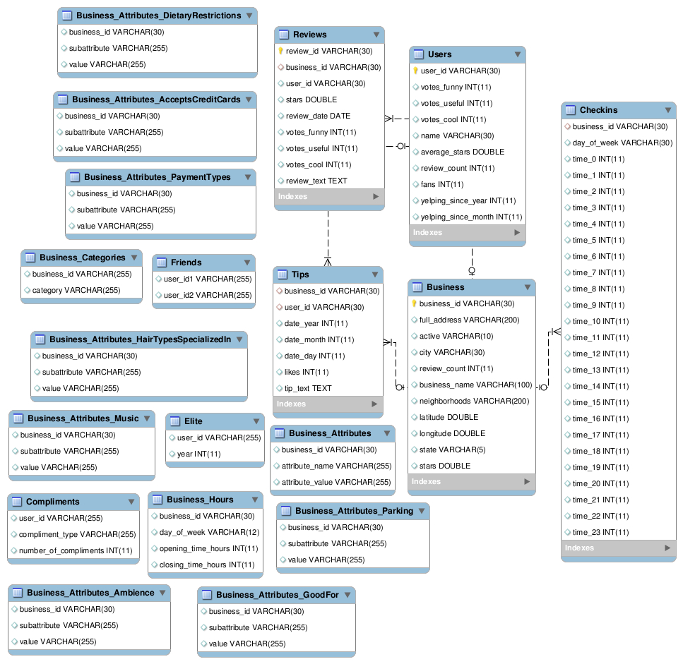 Description Of Databases for Er Diagram Nhl