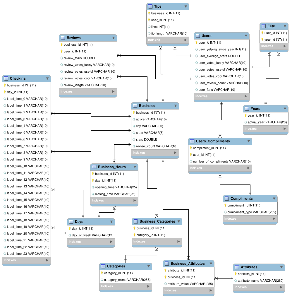 Description Of Databases with regard to Er Diagram Nhl