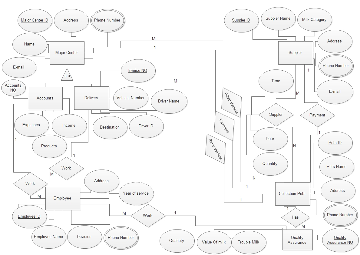 Design Er Model, Normalization Process: Assignment in Er Diagram Normalization