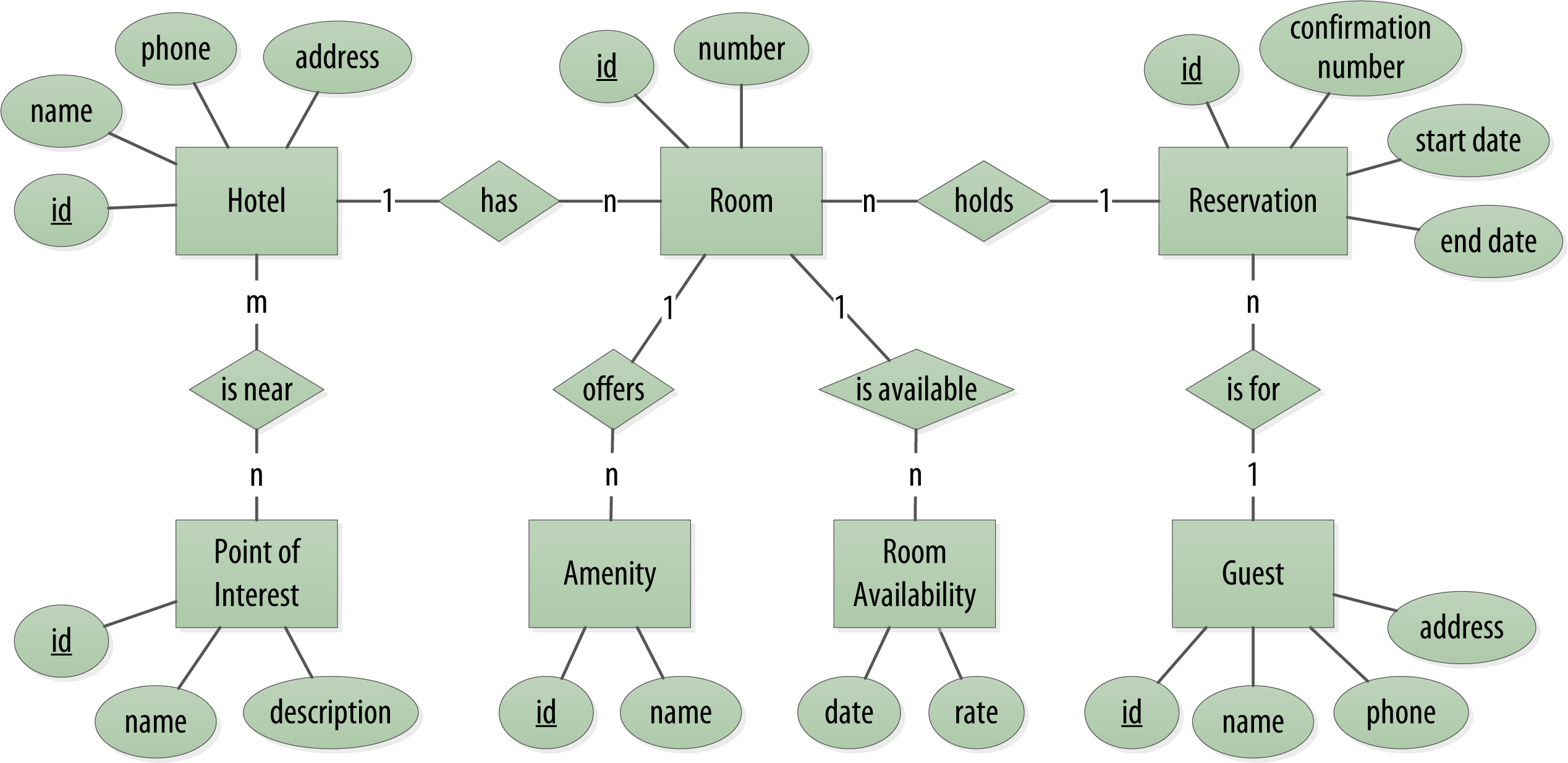 Designing Data Models For Cassandra - O&amp;#039;reilly Media within Er Diagram Domain