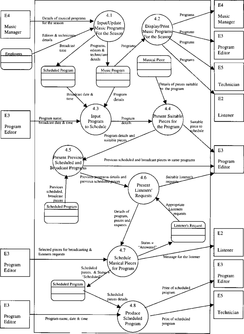 Dfd-4 Schedule Music Program | Download Scientific Diagram pertaining to Difference B/w Er Diagram And Dfd