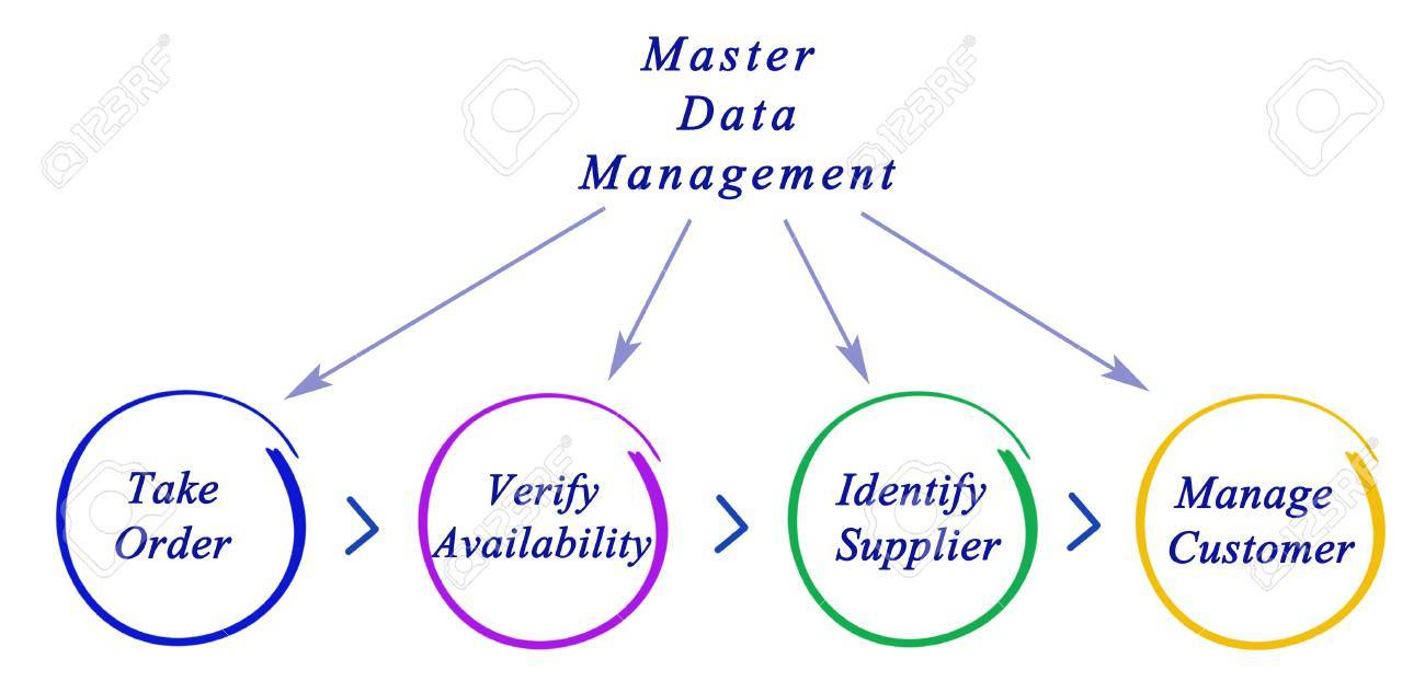 Diagram Of Master Data Management throughout Data Management Diagram