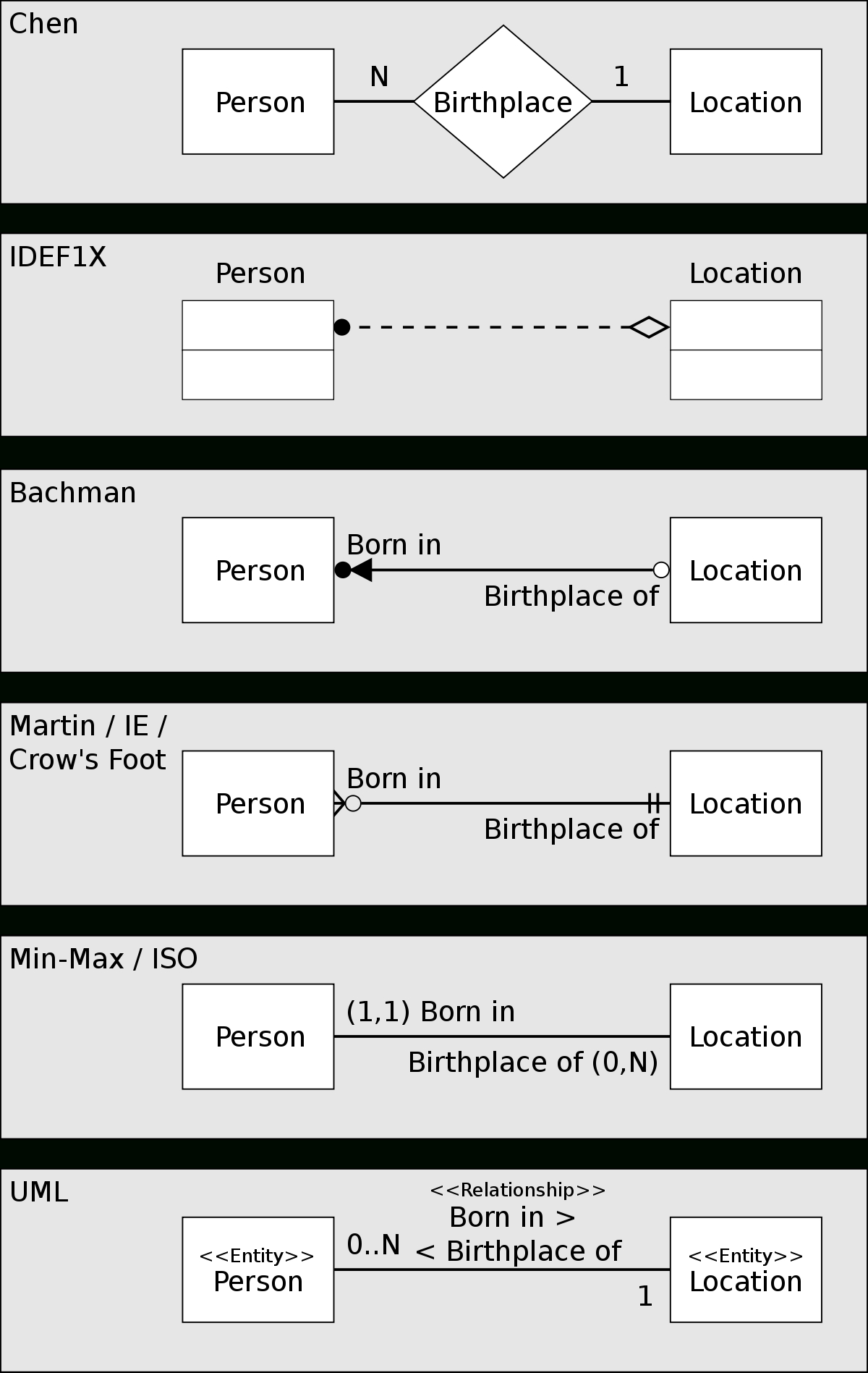 Diagram Związków Encji – Wikipedia, Wolna Encyklopedia pertaining to Er Diagram Vs Uml