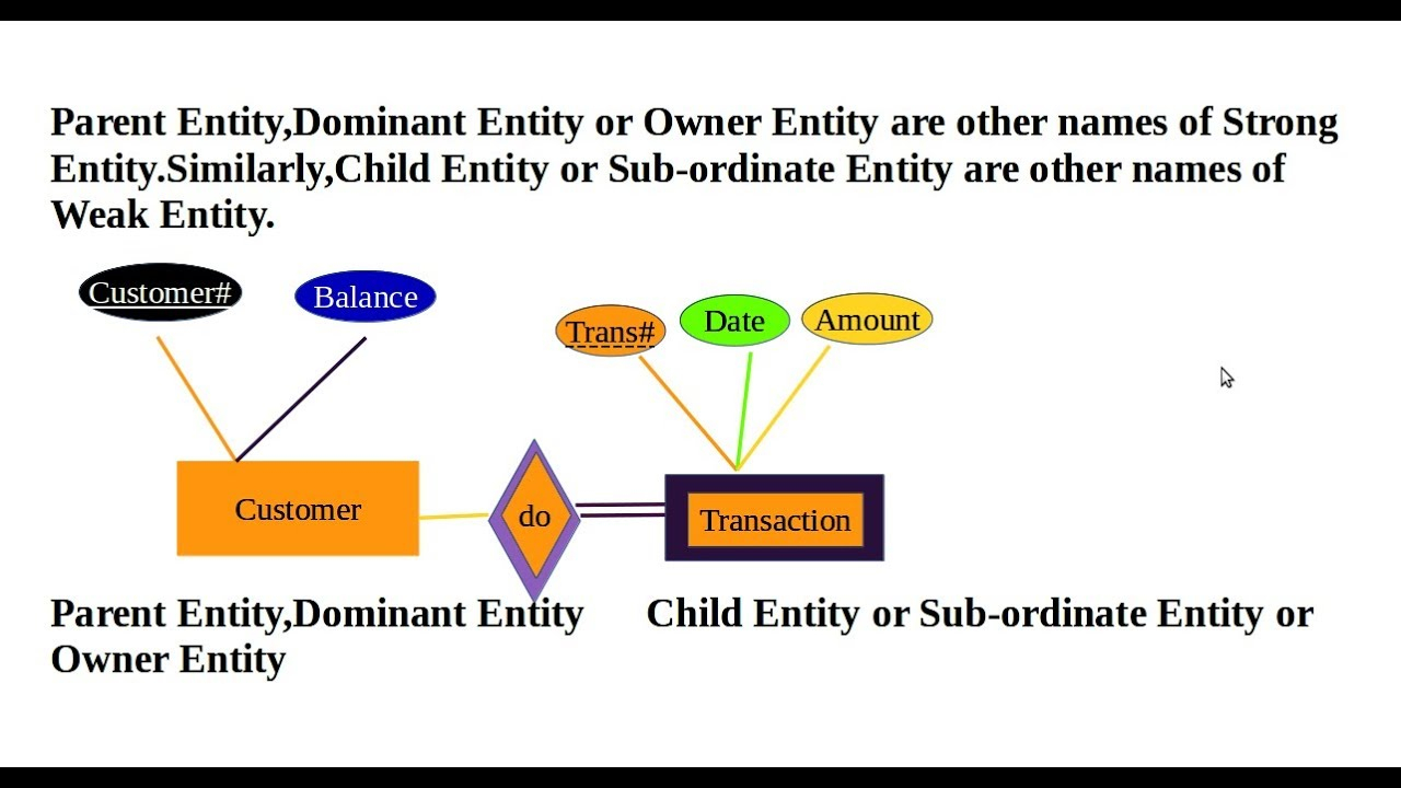 Difference Between Strong Entity And Week Entity Video pertaining to Weak Entity In Dbms