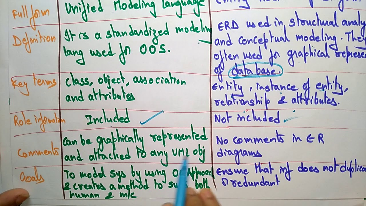 Difference Between Uml And Er Diagrams |Bhanu Priya | for Er Diagram Vs Uml