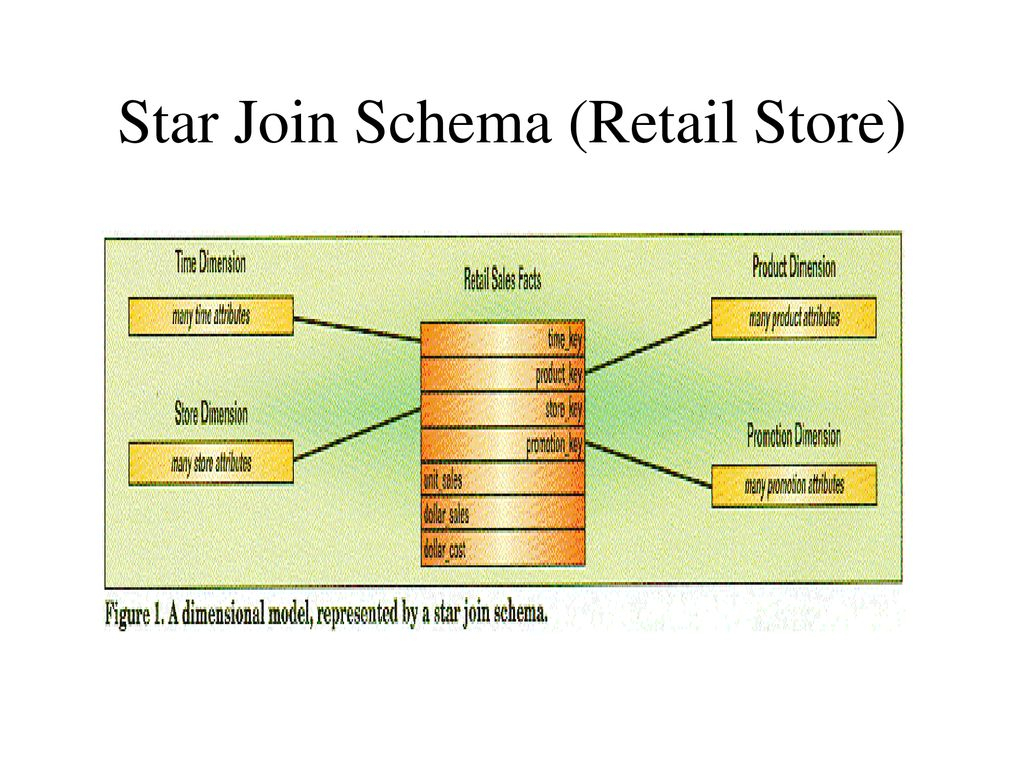 Dimensional Model Vs. Er Model - Ppt Download intended for Er Diagram Vs Dimensional Modelling