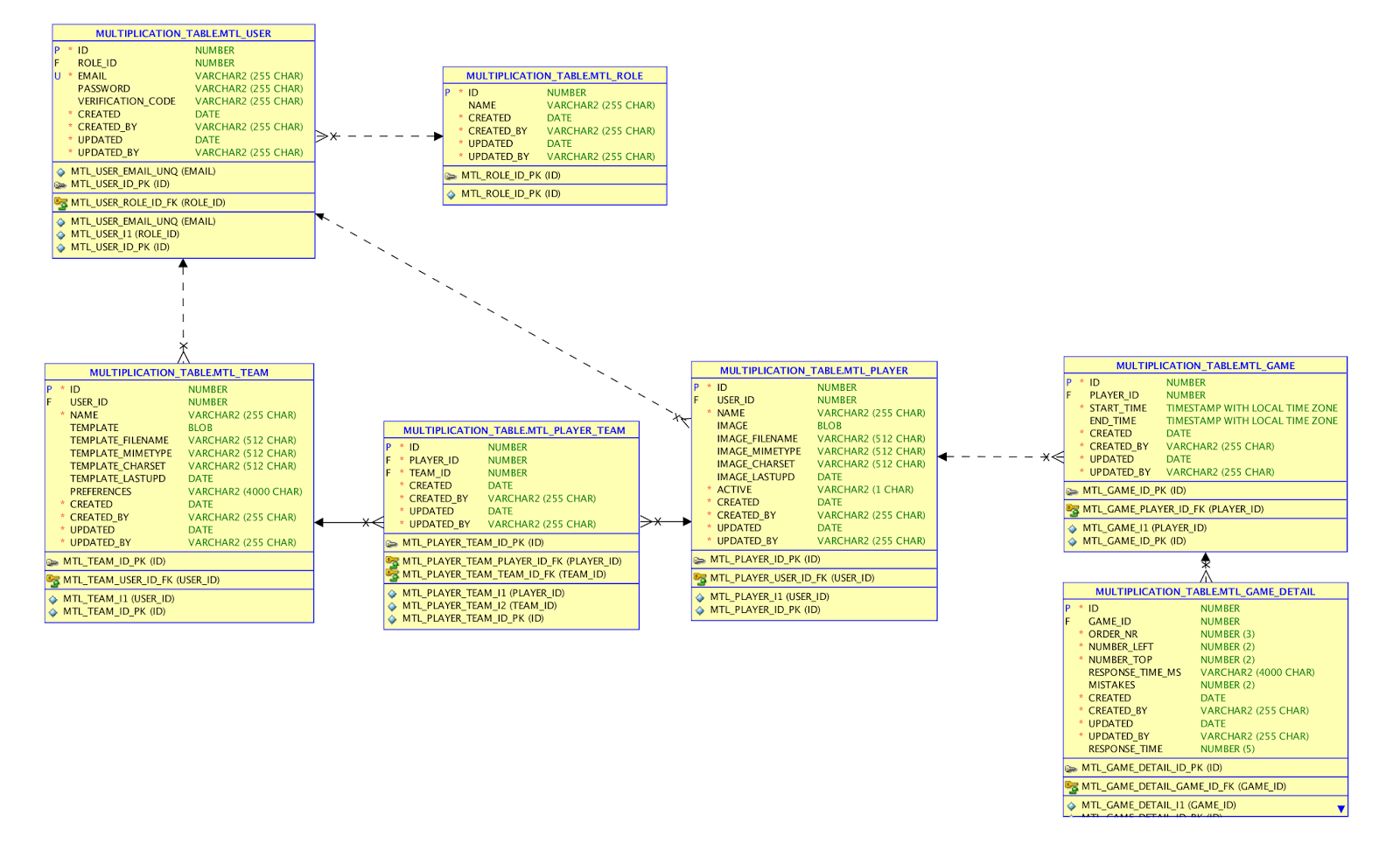 Dimitri Gielis Blog (Oracle Application Express - Apex throughout Er Diagram Oracle 11G