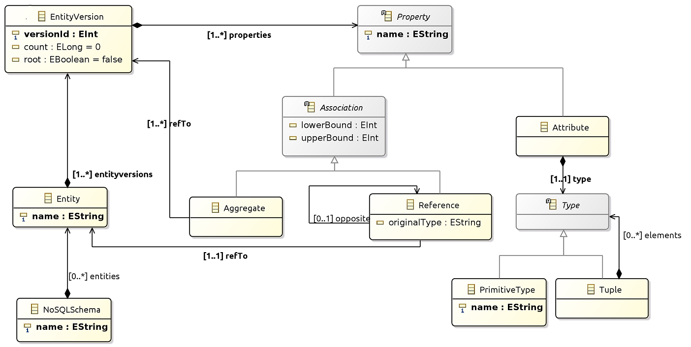 Discovery And Visualization Of Nosql Database Schemas in Er Diagram For Nosql