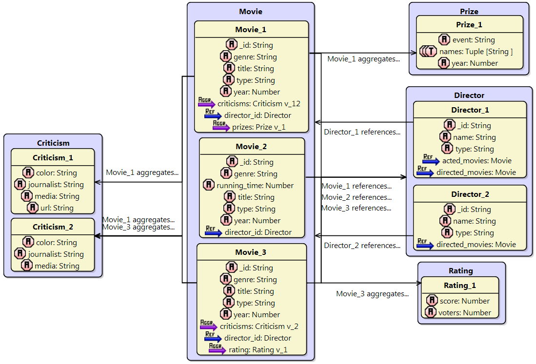 Discovery And Visualization Of Nosql Database Schemas pertaining to Er Diagram For Nosql