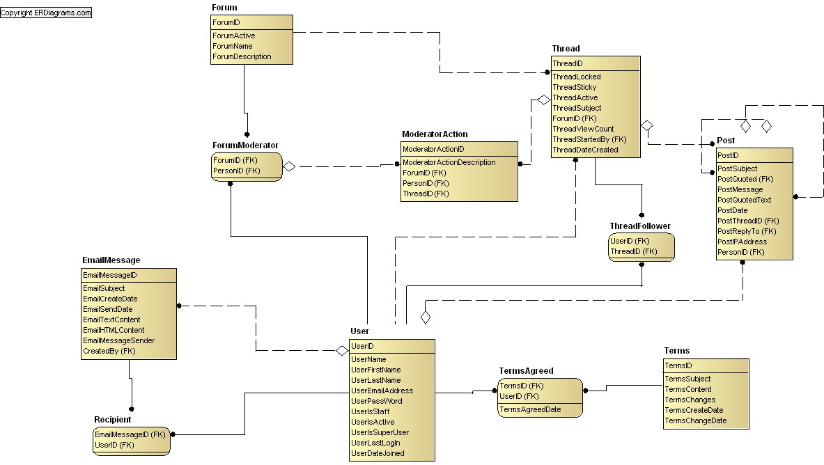 Discussion Forum Data Model (Idef1X) throughout Data Model Vs Erd