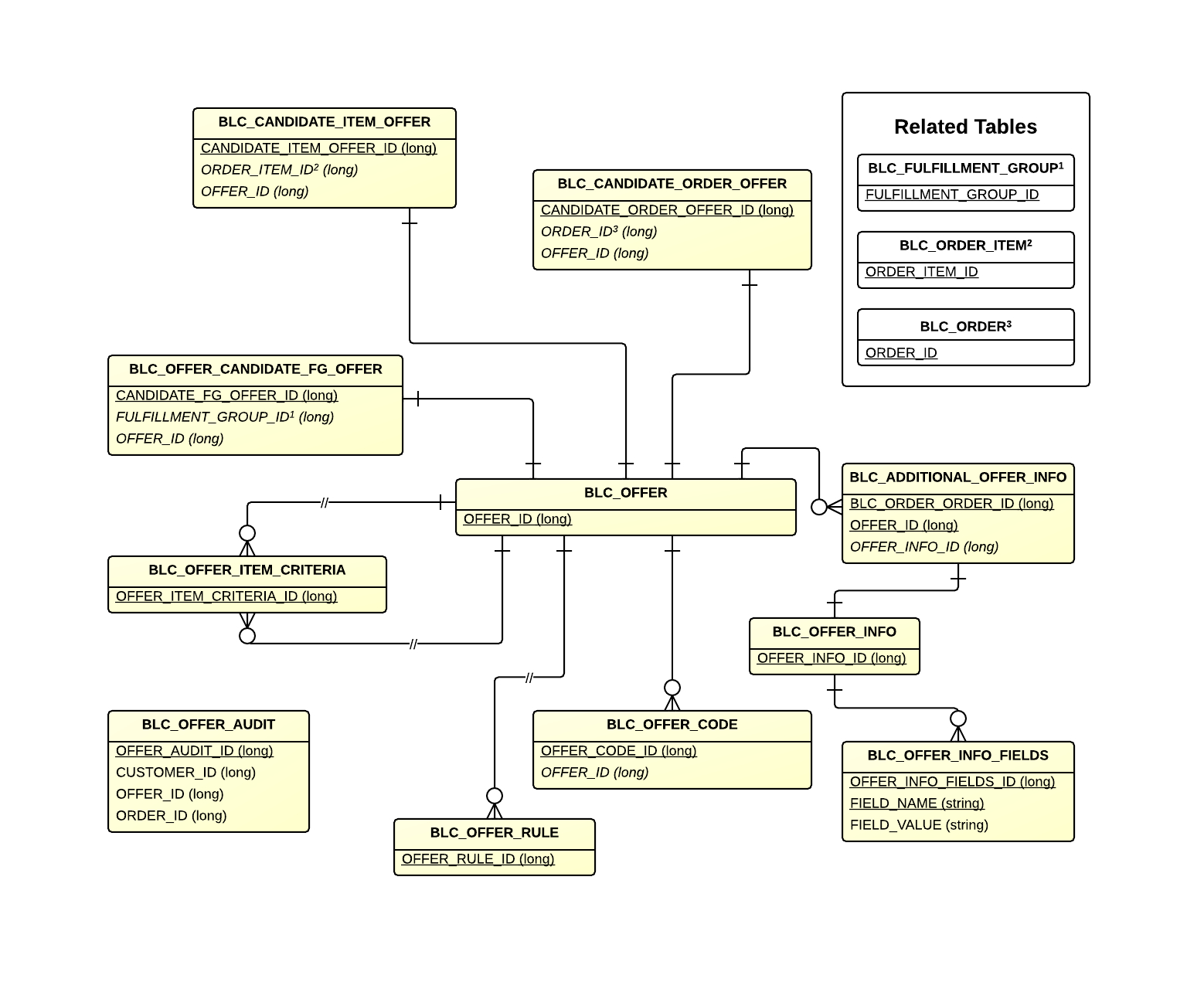 Documentation - Broadleaf Commerce throughout Er Diagram Level 0