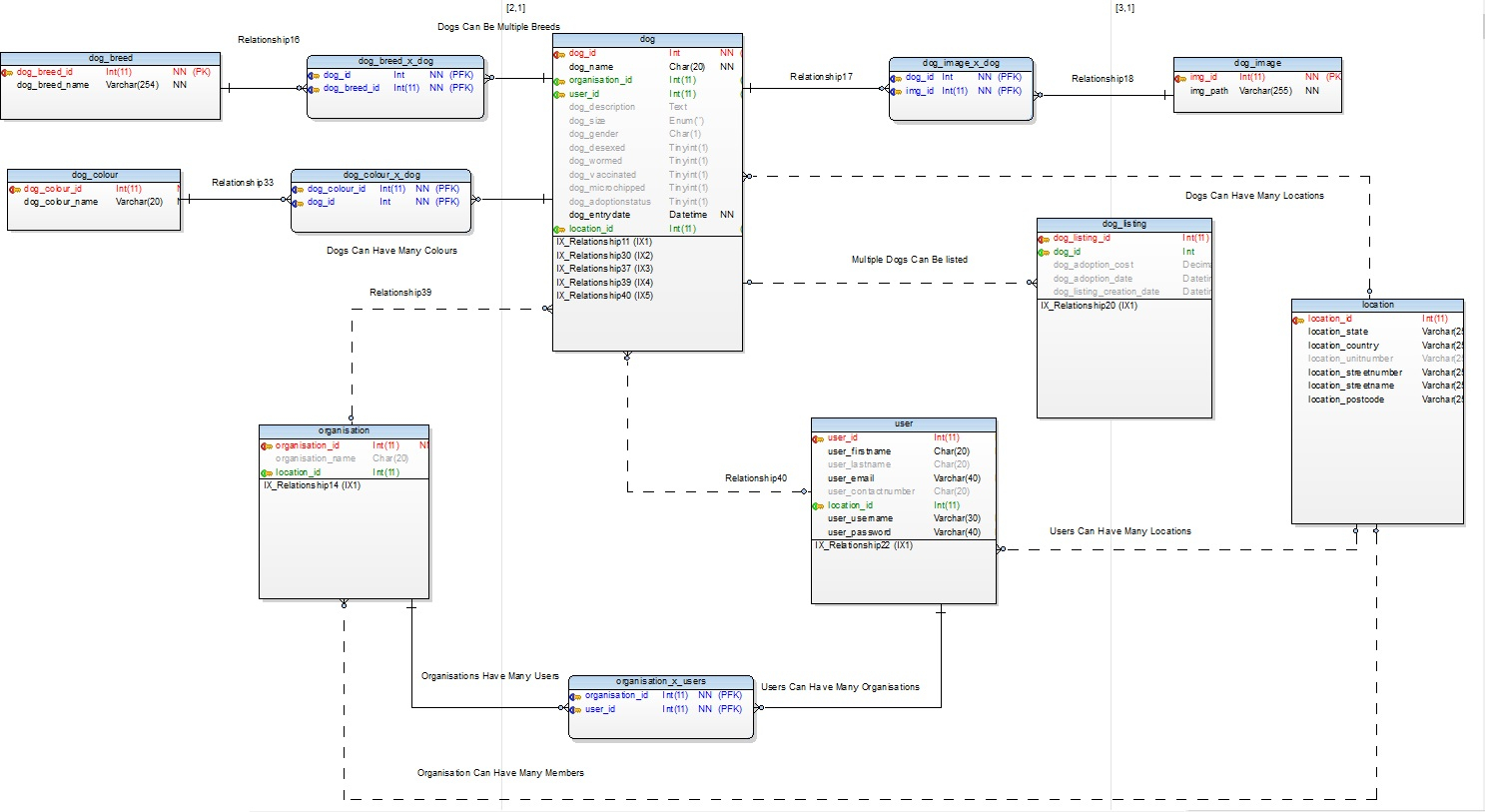 Dog Adoption Database Design - Database Administrators Stack throughout Database Design And Erd Creation