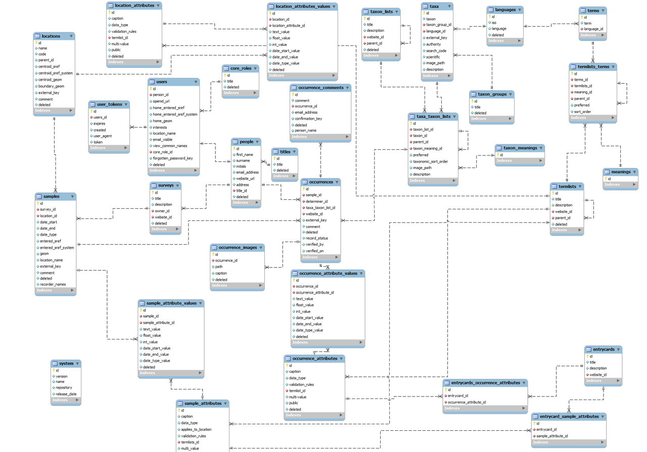 Domain Model / Entity Relationship Diagram (Erd) | Diagram for Data Relationship Diagram