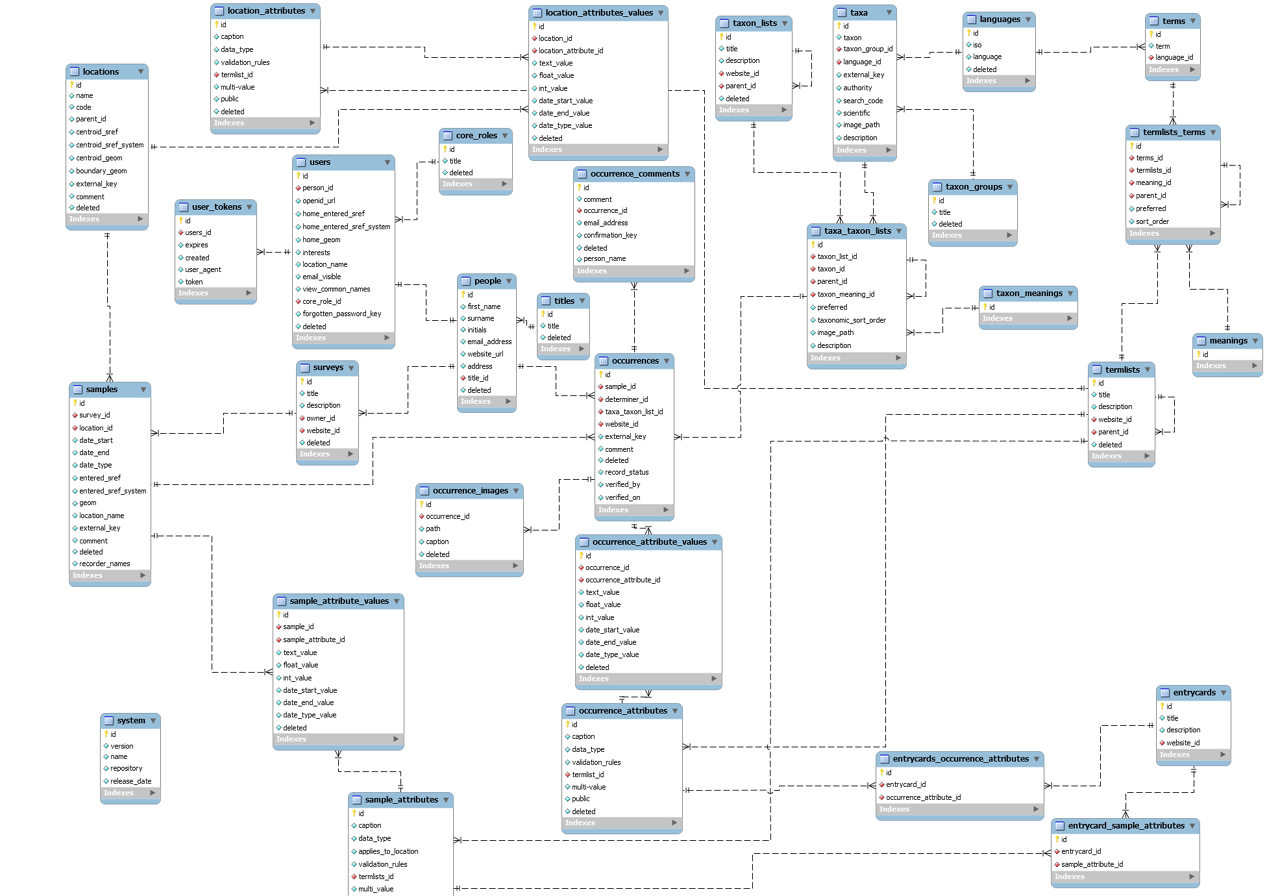Domain Model / Entity Relationship Diagram (Erd) | Diagram in Er Diagram For Database Tables