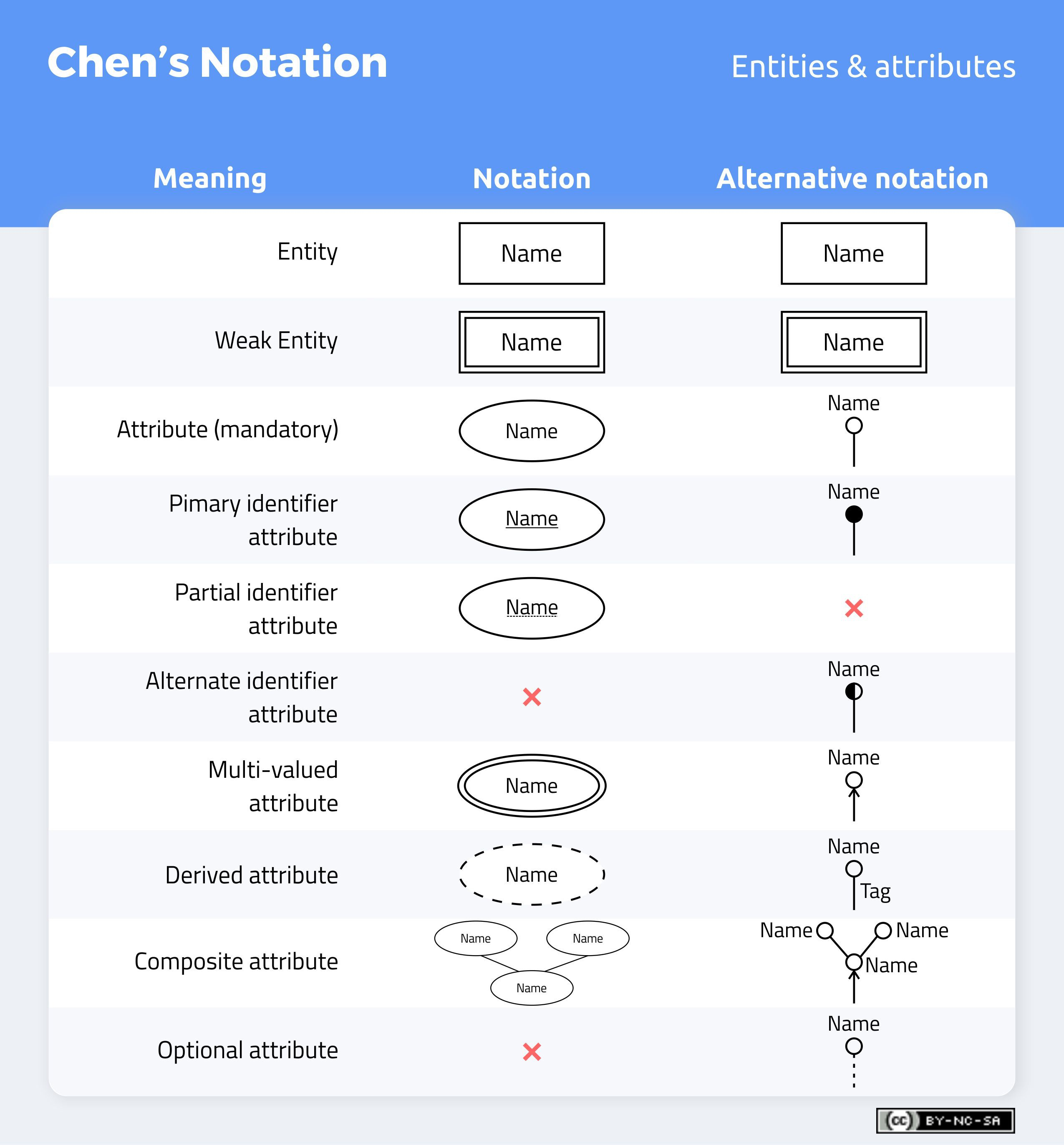 Don&amp;#039;t Get Wrong! Explained Guide To Choosing A Database pertaining to Er Diagram Notation Types