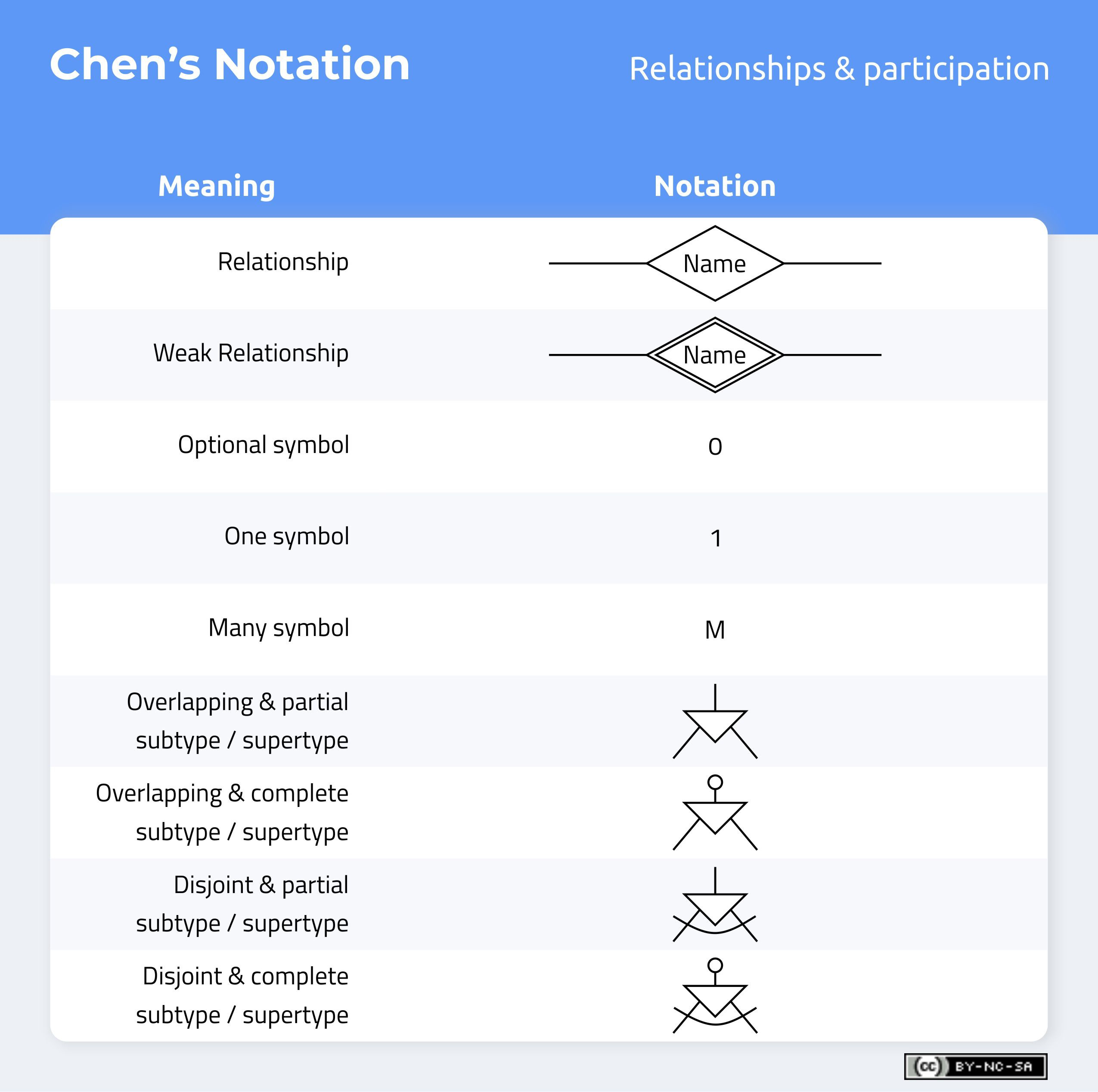 Don&amp;#039;t Get Wrong! Explained Guide To Choosing A Database with regard to Er Diagram Optional Relationship