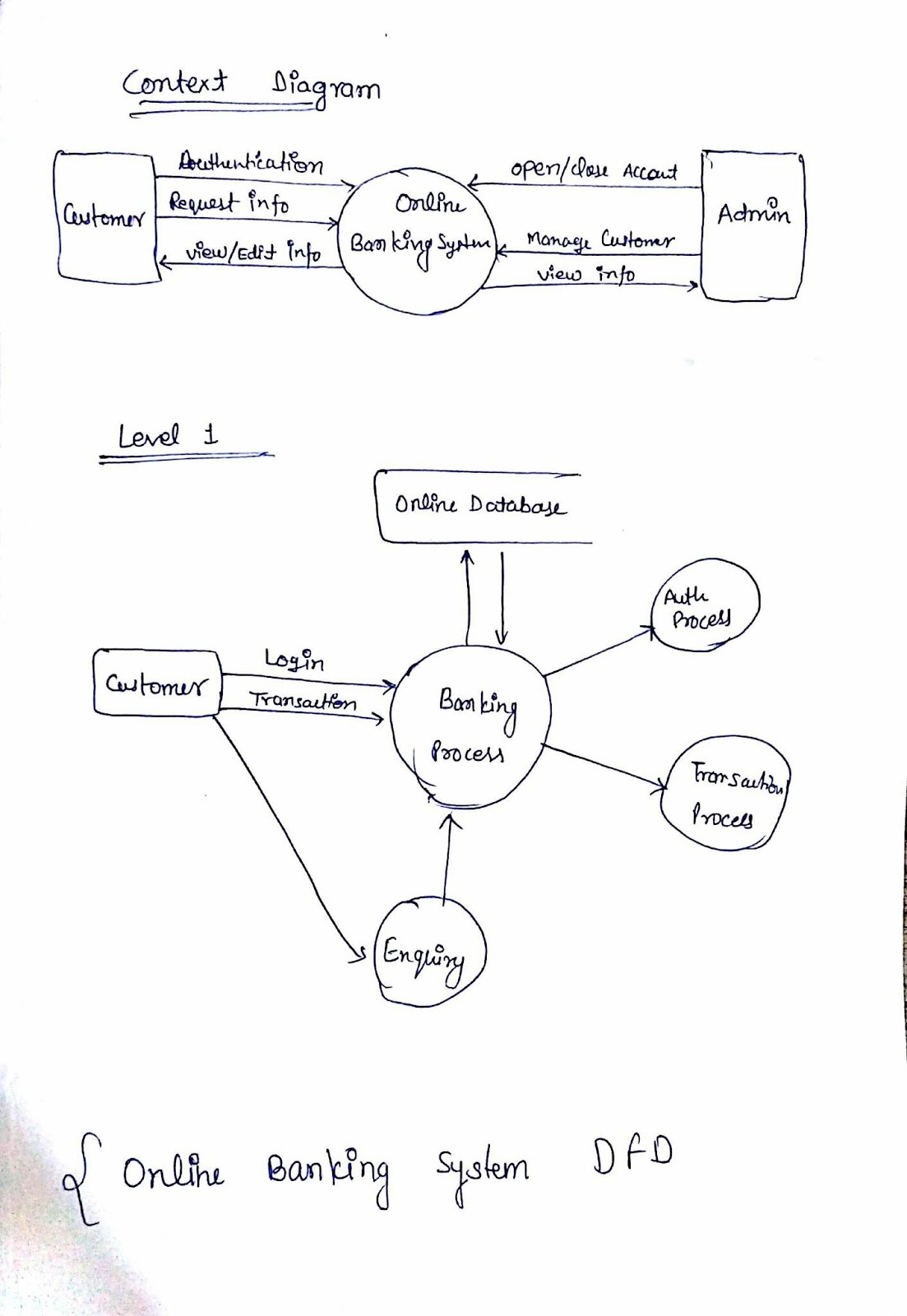 Draw A Dfd For Online Banking System. Make Necessary with regard to Draw An Er Diagram For Banking System